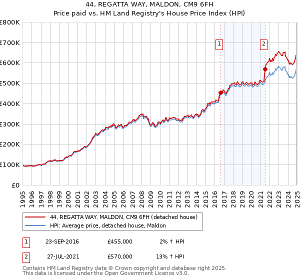 44, REGATTA WAY, MALDON, CM9 6FH: Price paid vs HM Land Registry's House Price Index