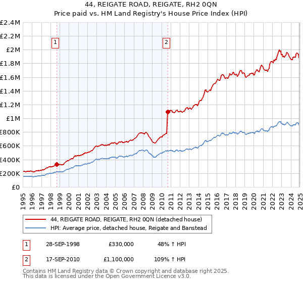 44, REIGATE ROAD, REIGATE, RH2 0QN: Price paid vs HM Land Registry's House Price Index