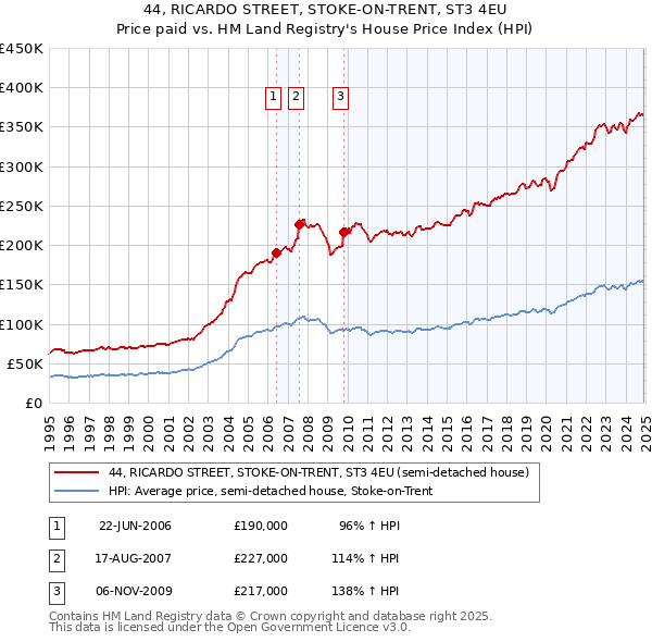44, RICARDO STREET, STOKE-ON-TRENT, ST3 4EU: Price paid vs HM Land Registry's House Price Index