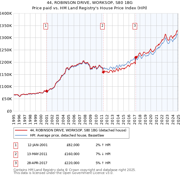 44, ROBINSON DRIVE, WORKSOP, S80 1BG: Price paid vs HM Land Registry's House Price Index