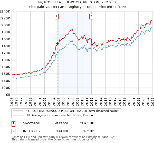 44, ROSE LEA, FULWOOD, PRESTON, PR2 9LB: Price paid vs HM Land Registry's House Price Index