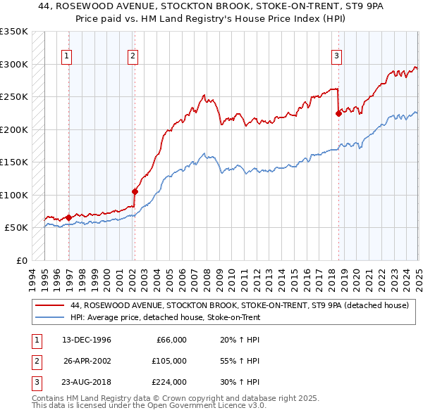 44, ROSEWOOD AVENUE, STOCKTON BROOK, STOKE-ON-TRENT, ST9 9PA: Price paid vs HM Land Registry's House Price Index