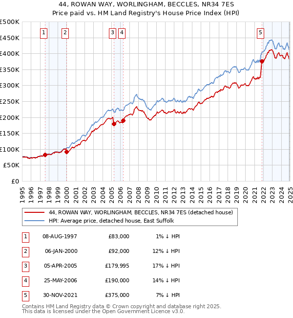 44, ROWAN WAY, WORLINGHAM, BECCLES, NR34 7ES: Price paid vs HM Land Registry's House Price Index