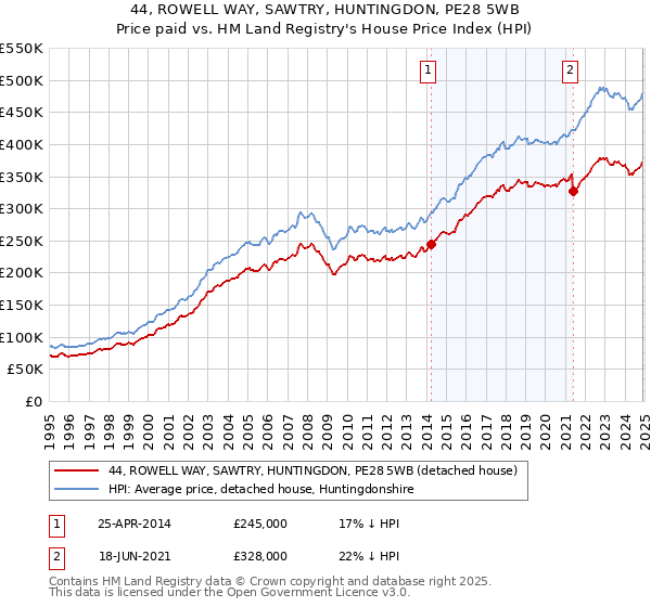 44, ROWELL WAY, SAWTRY, HUNTINGDON, PE28 5WB: Price paid vs HM Land Registry's House Price Index