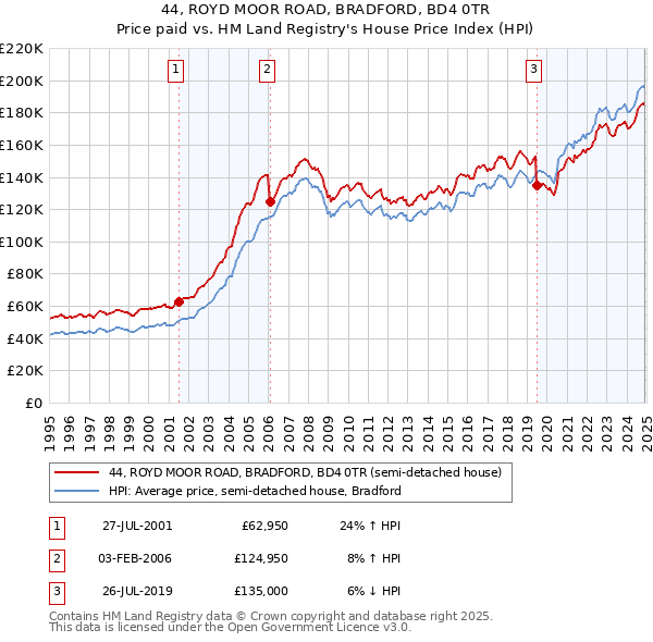 44, ROYD MOOR ROAD, BRADFORD, BD4 0TR: Price paid vs HM Land Registry's House Price Index