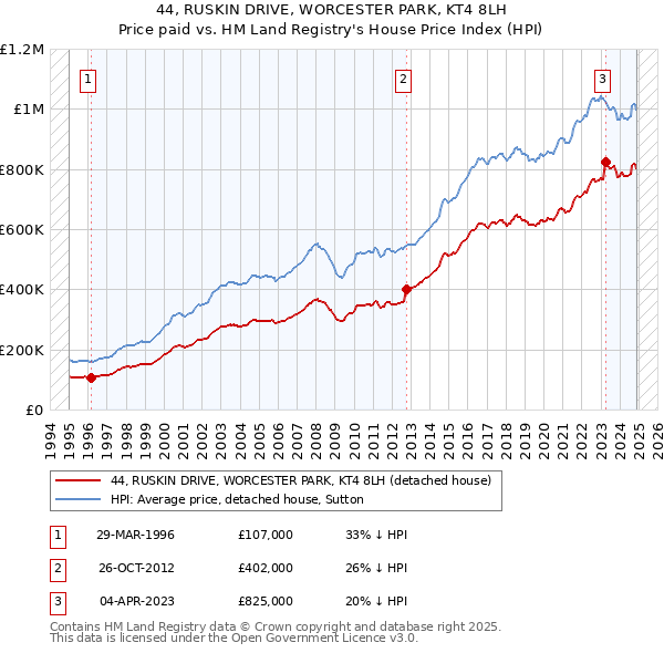 44, RUSKIN DRIVE, WORCESTER PARK, KT4 8LH: Price paid vs HM Land Registry's House Price Index