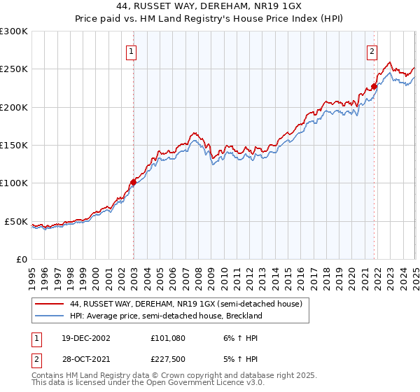 44, RUSSET WAY, DEREHAM, NR19 1GX: Price paid vs HM Land Registry's House Price Index