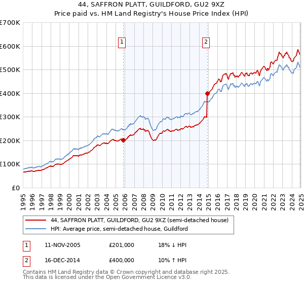 44, SAFFRON PLATT, GUILDFORD, GU2 9XZ: Price paid vs HM Land Registry's House Price Index