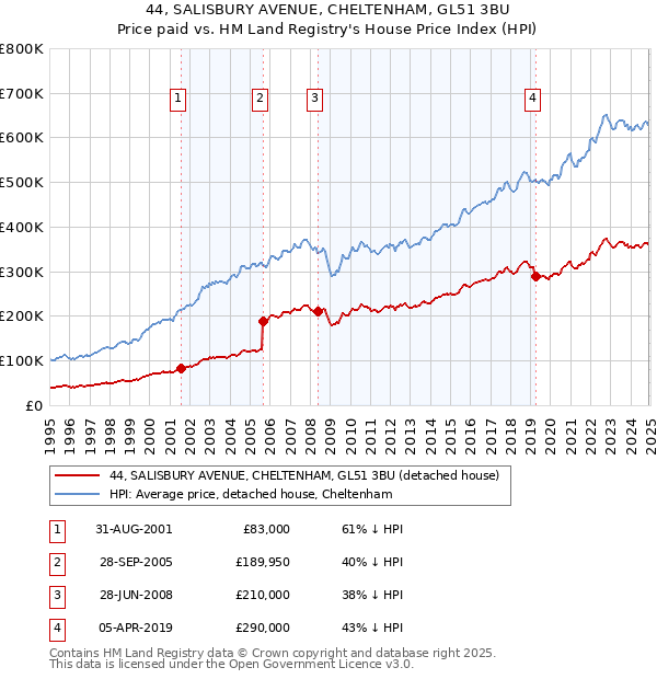 44, SALISBURY AVENUE, CHELTENHAM, GL51 3BU: Price paid vs HM Land Registry's House Price Index