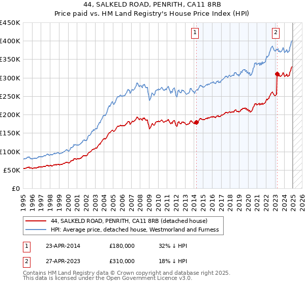 44, SALKELD ROAD, PENRITH, CA11 8RB: Price paid vs HM Land Registry's House Price Index