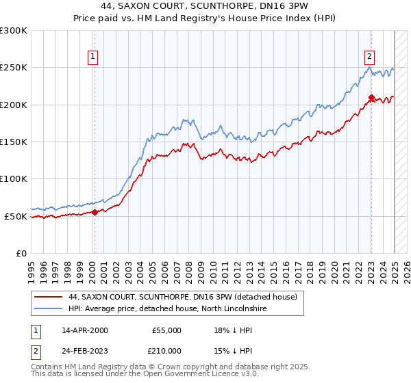 44, SAXON COURT, SCUNTHORPE, DN16 3PW: Price paid vs HM Land Registry's House Price Index
