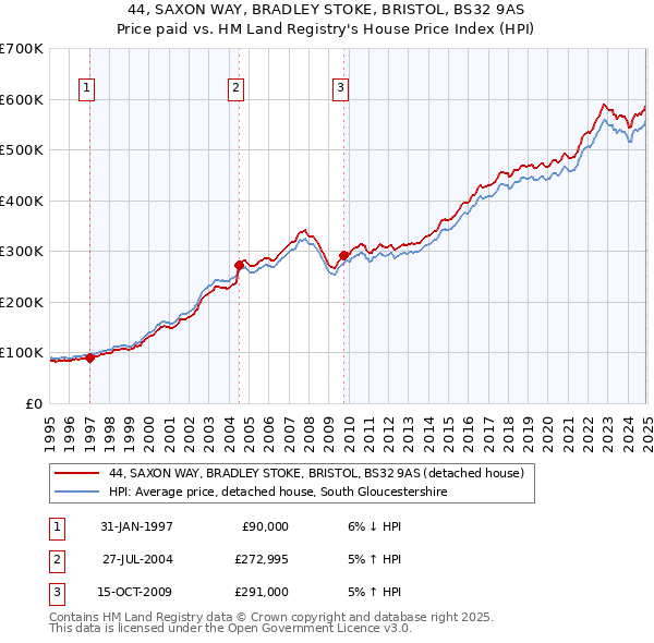 44, SAXON WAY, BRADLEY STOKE, BRISTOL, BS32 9AS: Price paid vs HM Land Registry's House Price Index