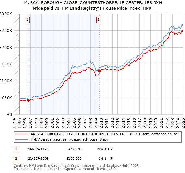 44, SCALBOROUGH CLOSE, COUNTESTHORPE, LEICESTER, LE8 5XH: Price paid vs HM Land Registry's House Price Index