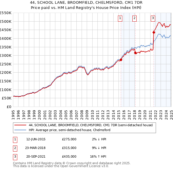 44, SCHOOL LANE, BROOMFIELD, CHELMSFORD, CM1 7DR: Price paid vs HM Land Registry's House Price Index
