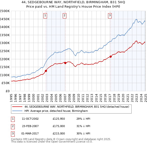 44, SEDGEBOURNE WAY, NORTHFIELD, BIRMINGHAM, B31 5HQ: Price paid vs HM Land Registry's House Price Index