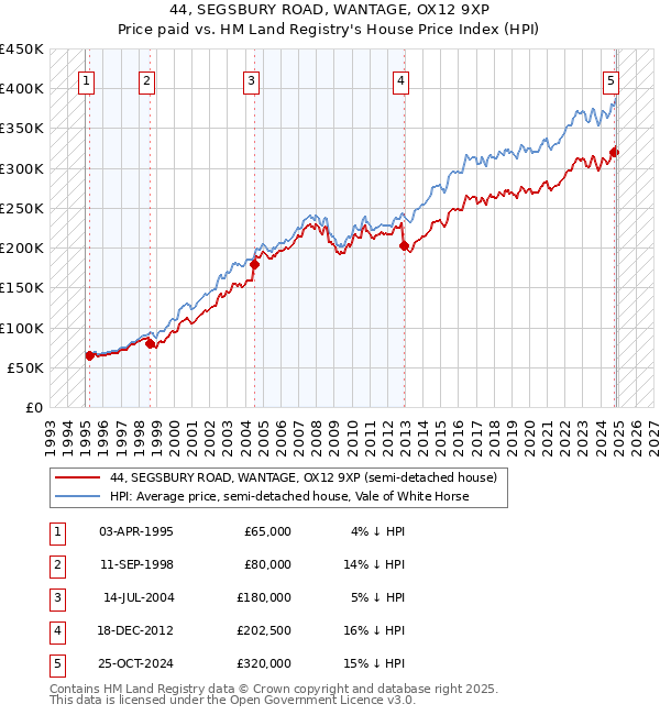 44, SEGSBURY ROAD, WANTAGE, OX12 9XP: Price paid vs HM Land Registry's House Price Index
