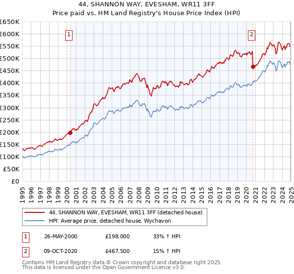 44, SHANNON WAY, EVESHAM, WR11 3FF: Price paid vs HM Land Registry's House Price Index