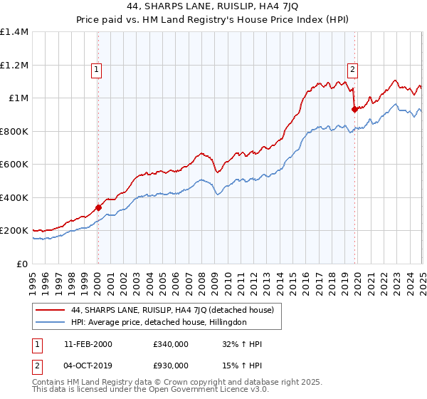 44, SHARPS LANE, RUISLIP, HA4 7JQ: Price paid vs HM Land Registry's House Price Index