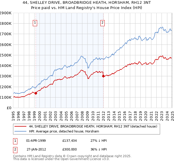 44, SHELLEY DRIVE, BROADBRIDGE HEATH, HORSHAM, RH12 3NT: Price paid vs HM Land Registry's House Price Index