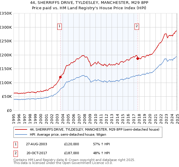 44, SHERRIFFS DRIVE, TYLDESLEY, MANCHESTER, M29 8PP: Price paid vs HM Land Registry's House Price Index