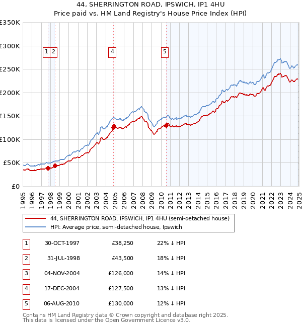 44, SHERRINGTON ROAD, IPSWICH, IP1 4HU: Price paid vs HM Land Registry's House Price Index