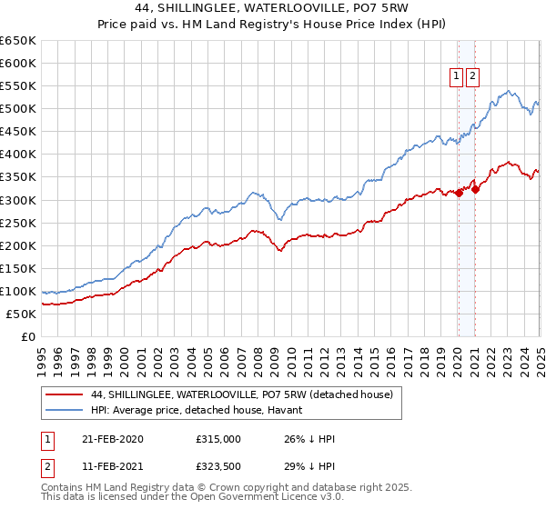 44, SHILLINGLEE, WATERLOOVILLE, PO7 5RW: Price paid vs HM Land Registry's House Price Index