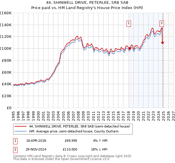44, SHINWELL DRIVE, PETERLEE, SR8 5AB: Price paid vs HM Land Registry's House Price Index