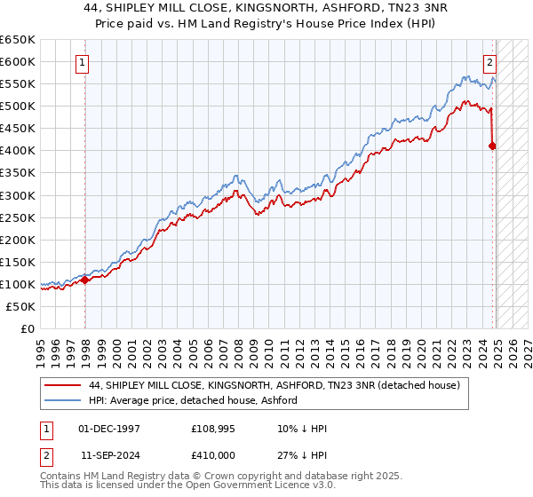 44, SHIPLEY MILL CLOSE, KINGSNORTH, ASHFORD, TN23 3NR: Price paid vs HM Land Registry's House Price Index