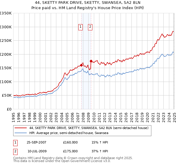 44, SKETTY PARK DRIVE, SKETTY, SWANSEA, SA2 8LN: Price paid vs HM Land Registry's House Price Index