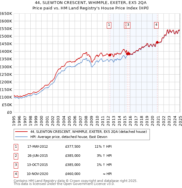 44, SLEWTON CRESCENT, WHIMPLE, EXETER, EX5 2QA: Price paid vs HM Land Registry's House Price Index