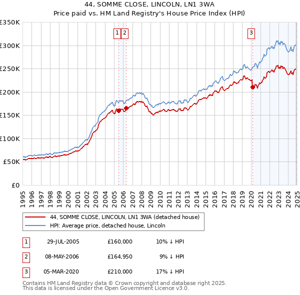 44, SOMME CLOSE, LINCOLN, LN1 3WA: Price paid vs HM Land Registry's House Price Index