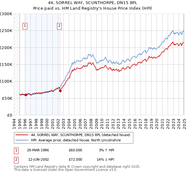 44, SORREL WAY, SCUNTHORPE, DN15 8PL: Price paid vs HM Land Registry's House Price Index