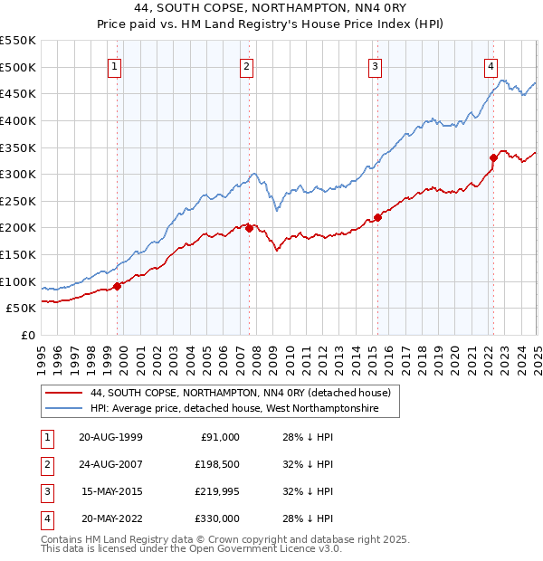44, SOUTH COPSE, NORTHAMPTON, NN4 0RY: Price paid vs HM Land Registry's House Price Index