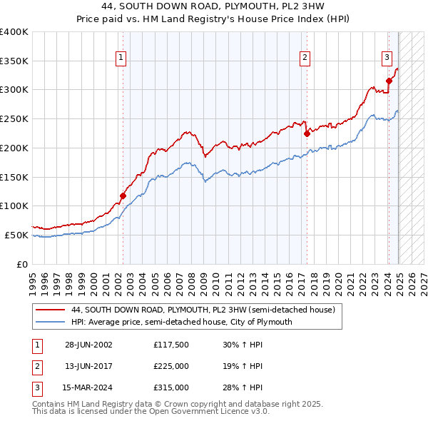 44, SOUTH DOWN ROAD, PLYMOUTH, PL2 3HW: Price paid vs HM Land Registry's House Price Index