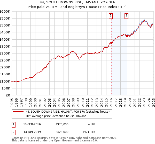 44, SOUTH DOWNS RISE, HAVANT, PO9 3FA: Price paid vs HM Land Registry's House Price Index
