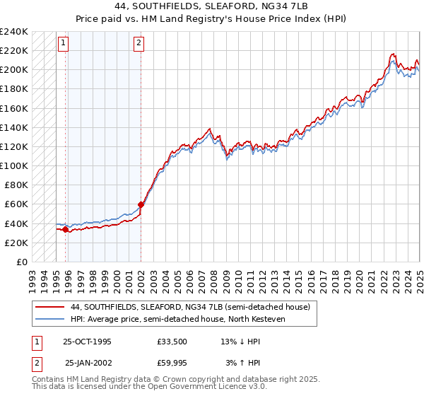44, SOUTHFIELDS, SLEAFORD, NG34 7LB: Price paid vs HM Land Registry's House Price Index