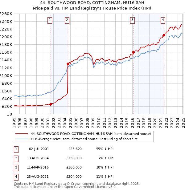 44, SOUTHWOOD ROAD, COTTINGHAM, HU16 5AH: Price paid vs HM Land Registry's House Price Index