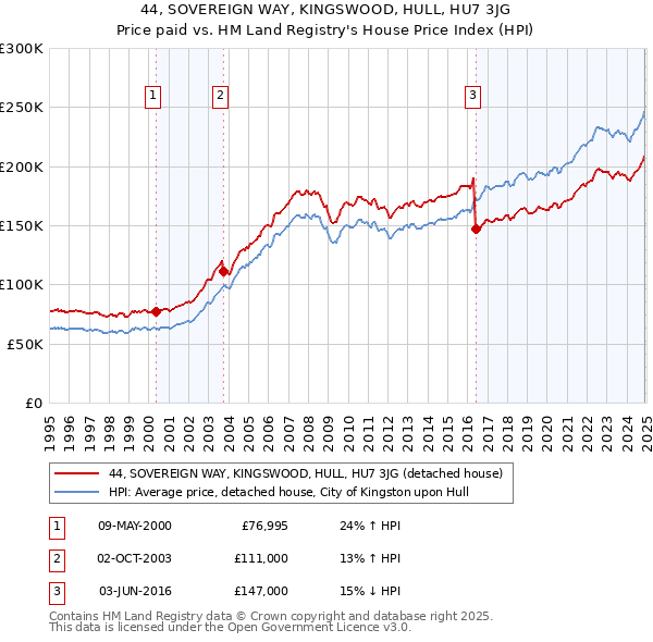 44, SOVEREIGN WAY, KINGSWOOD, HULL, HU7 3JG: Price paid vs HM Land Registry's House Price Index