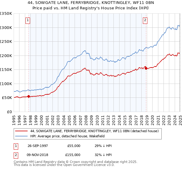 44, SOWGATE LANE, FERRYBRIDGE, KNOTTINGLEY, WF11 0BN: Price paid vs HM Land Registry's House Price Index