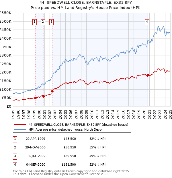 44, SPEEDWELL CLOSE, BARNSTAPLE, EX32 8PY: Price paid vs HM Land Registry's House Price Index