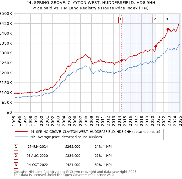 44, SPRING GROVE, CLAYTON WEST, HUDDERSFIELD, HD8 9HH: Price paid vs HM Land Registry's House Price Index