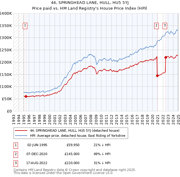 44, SPRINGHEAD LANE, HULL, HU5 5YJ: Price paid vs HM Land Registry's House Price Index