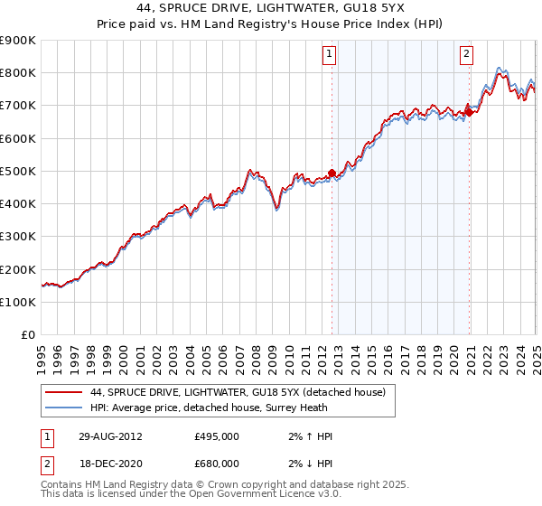 44, SPRUCE DRIVE, LIGHTWATER, GU18 5YX: Price paid vs HM Land Registry's House Price Index