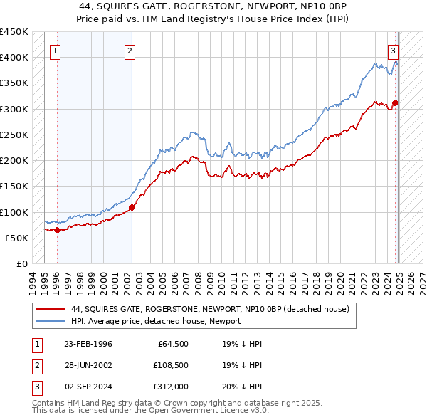 44, SQUIRES GATE, ROGERSTONE, NEWPORT, NP10 0BP: Price paid vs HM Land Registry's House Price Index