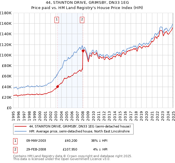 44, STAINTON DRIVE, GRIMSBY, DN33 1EG: Price paid vs HM Land Registry's House Price Index