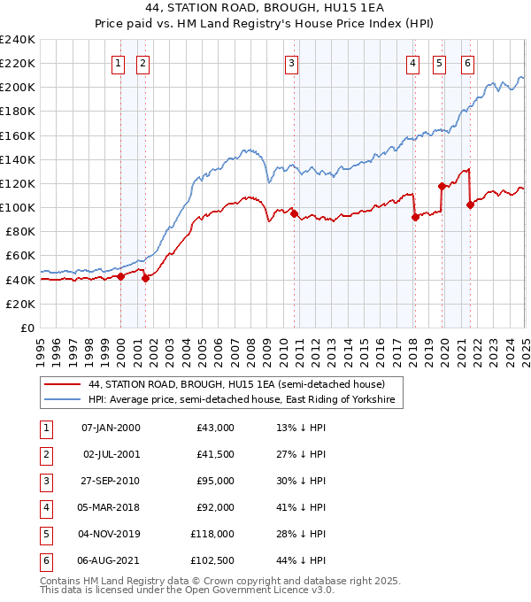 44, STATION ROAD, BROUGH, HU15 1EA: Price paid vs HM Land Registry's House Price Index
