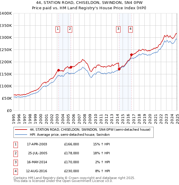 44, STATION ROAD, CHISELDON, SWINDON, SN4 0PW: Price paid vs HM Land Registry's House Price Index