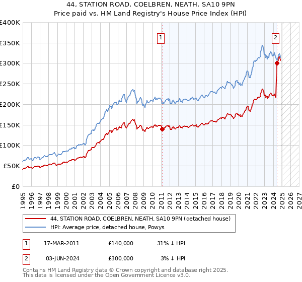 44, STATION ROAD, COELBREN, NEATH, SA10 9PN: Price paid vs HM Land Registry's House Price Index