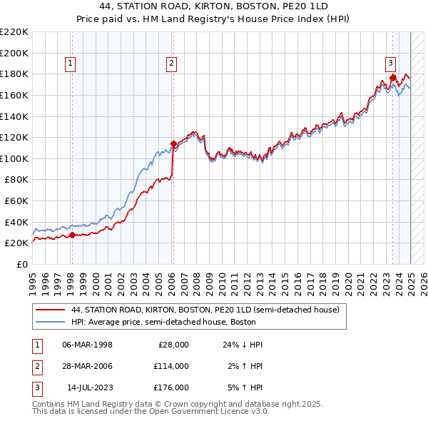 44, STATION ROAD, KIRTON, BOSTON, PE20 1LD: Price paid vs HM Land Registry's House Price Index