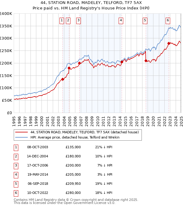 44, STATION ROAD, MADELEY, TELFORD, TF7 5AX: Price paid vs HM Land Registry's House Price Index